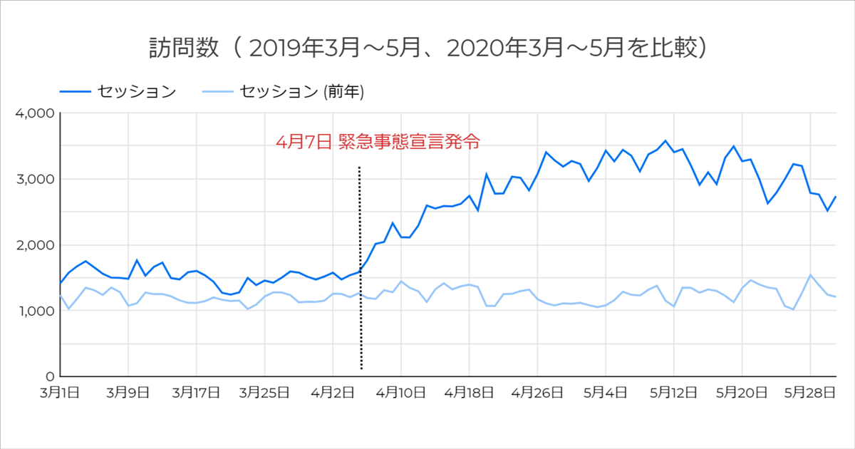 『青空 in Browsers』訪問数(セッション数)2020年3月〜5月を比較、4月7日の緊急事態宣言発令後の急増の様子