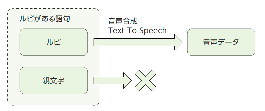 画像あり。画像は、ルビが音声データへ変換される流れを示している。