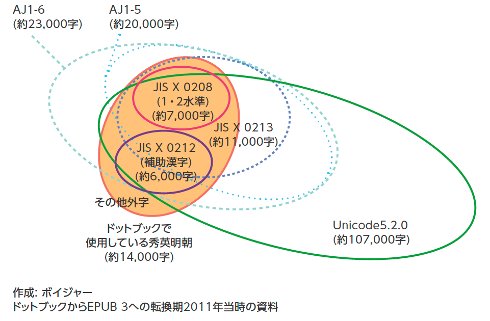 画像あり。画像は、今まで日本語書籍に利用されてきた文字コードそれぞれに含まれる文字数と重複状態を表している。