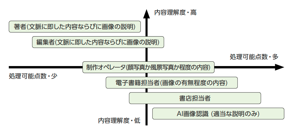 画像あり。画像は、縦軸が内容理解度。横軸が代替テキスト制作可能点数を示す４象限である。内容理解が高い著者、編集者は代替テキストの制作可能点数が低いことを示している。