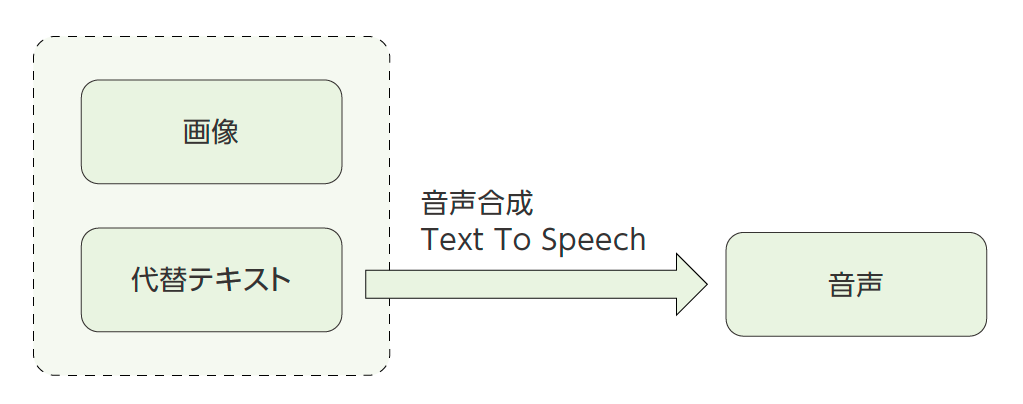 画像あり。画像は、画像の代替テキストが音声データへ変換される流れを示している。
