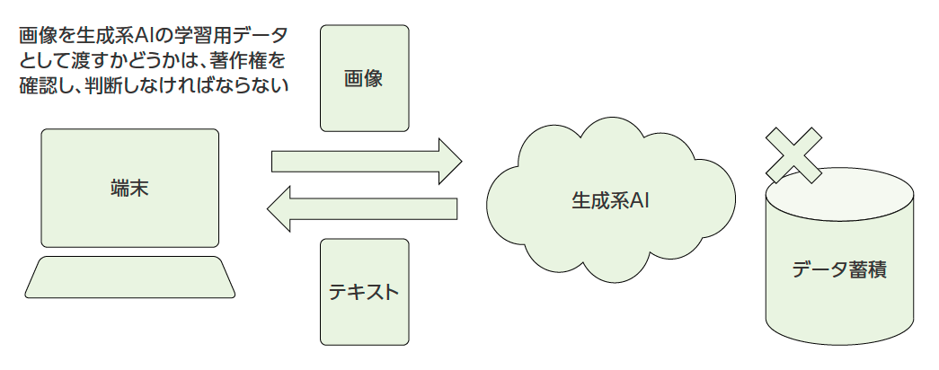 画像あり。画像は、生成系AIが画像を認識し、説明のテキストを生成する流れを示している。