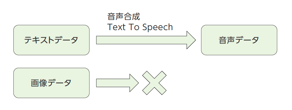 画像あり。画像は、テキストだけが音声データへ変換される流れを示している。