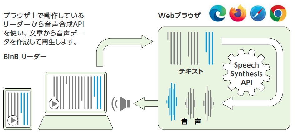 画像あり。画像は、ブラウザ型電子書籍リーダー「ビーインビー」による音声合成の流れを示している。