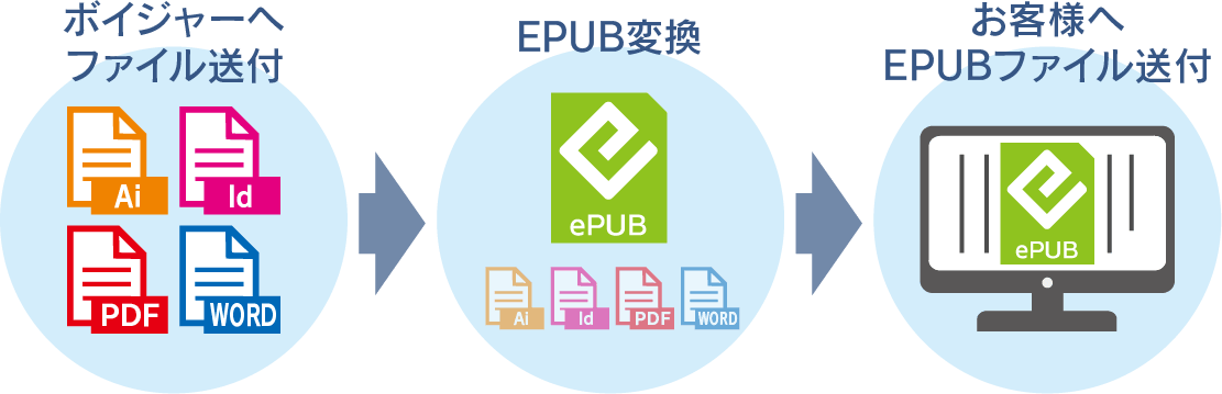 変換サービスの流れ:1、ボイジャーへファイル送付 2、EPUB変換 3、お客様へEPUBファイル送付