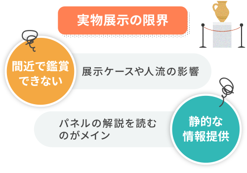 実物展示の課題。間近で鑑賞できない（展示ケースや人流の影響）。静的な情報提供（パネルの解説を読むのがメイン）