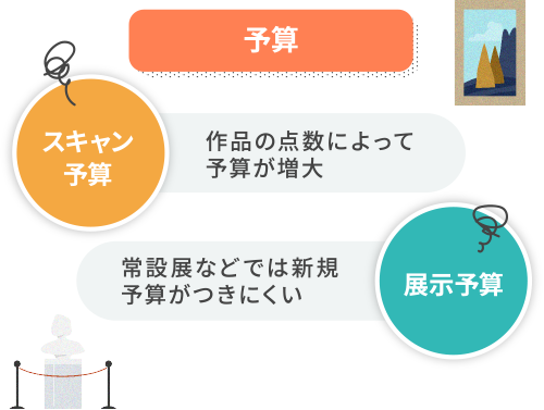 予算の課題。スキャン予算（作品の点数によって予算が増大）。展示予算（常設展などでは新規予算がつきにくい）