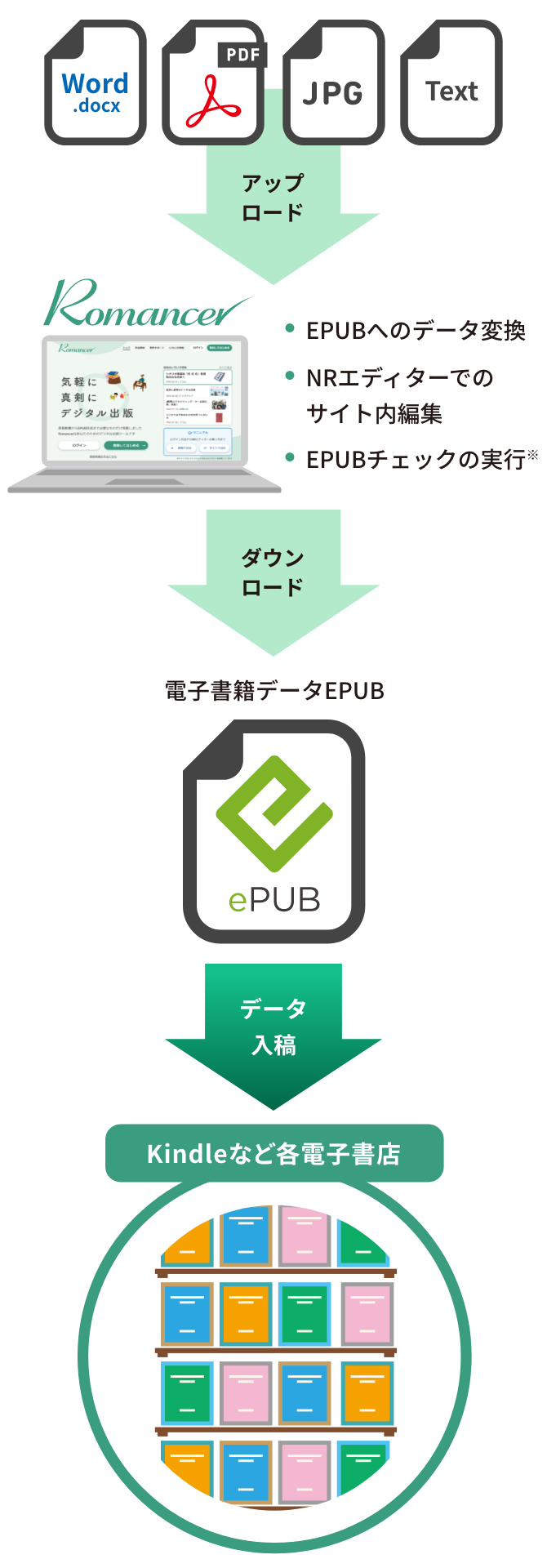 EPUBデータの作成